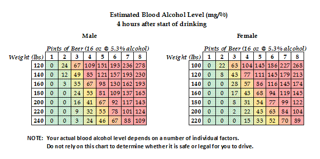 Alcohol Impairment Chart For Females